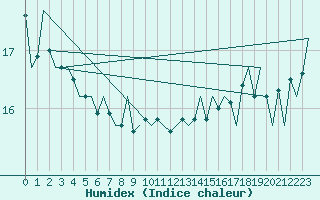 Courbe de l'humidex pour Platform L9-ff-1 Sea