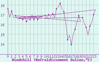 Courbe du refroidissement olien pour Platform P11-b Sea