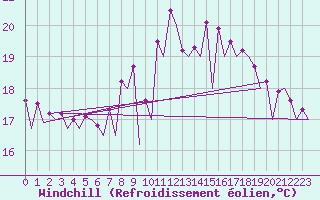 Courbe du refroidissement olien pour Santander / Parayas
