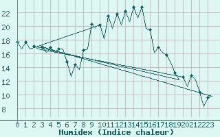 Courbe de l'humidex pour Gerona (Esp)