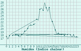 Courbe de l'humidex pour Cerklje Airport