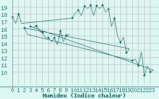 Courbe de l'humidex pour Santander / Parayas