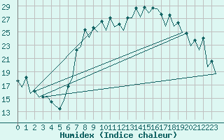 Courbe de l'humidex pour Murcia / San Javier
