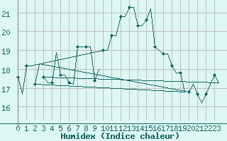 Courbe de l'humidex pour Thessaloniki Airport