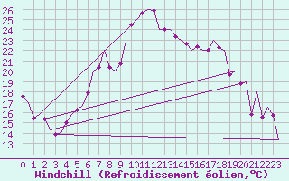 Courbe du refroidissement olien pour Lechfeld