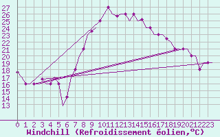 Courbe du refroidissement olien pour Oran / Es Senia