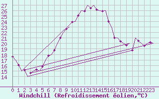 Courbe du refroidissement olien pour Graz-Thalerhof-Flughafen