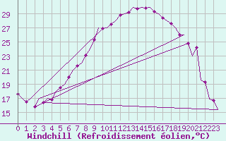 Courbe du refroidissement olien pour Berlin-Tegel