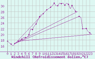 Courbe du refroidissement olien pour Bremen