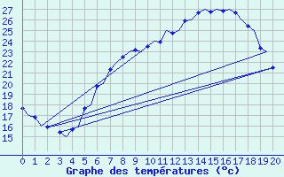 Courbe de tempratures pour Verona / Villafranca