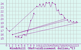 Courbe du refroidissement olien pour Valencia / Aeropuerto