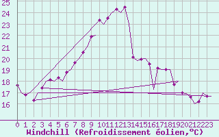 Courbe du refroidissement olien pour Amsterdam Airport Schiphol