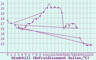 Courbe du refroidissement olien pour Rheine-Bentlage
