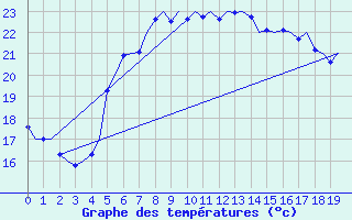 Courbe de tempratures pour Brindisi