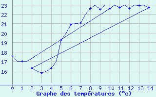 Courbe de tempratures pour Brindisi