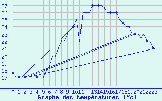 Courbe de tempratures pour Cairo Airport