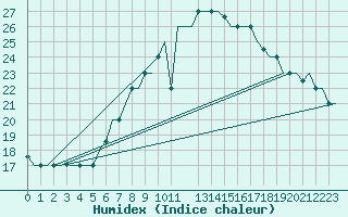 Courbe de l'humidex pour Cairo Airport
