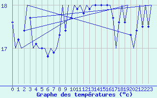 Courbe de tempratures pour Platform K14-fa-1c Sea