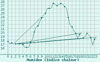 Courbe de l'humidex pour Beograd / Surcin