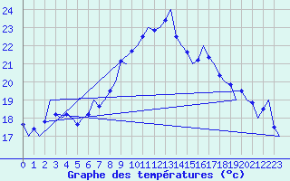 Courbe de tempratures pour Salzburg-Flughafen