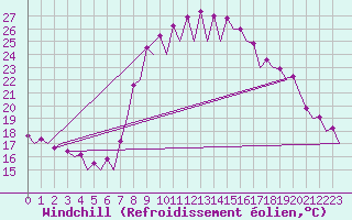 Courbe du refroidissement olien pour Murcia / San Javier