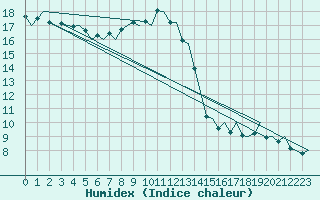 Courbe de l'humidex pour Bilbao (Esp)