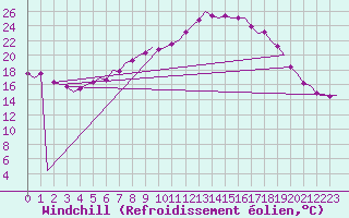 Courbe du refroidissement olien pour Luxembourg (Lux)