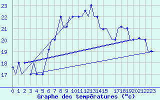Courbe de tempratures pour Enfidha Hammamet