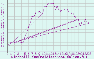Courbe du refroidissement olien pour Ronchi Dei Legionari