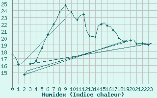 Courbe de l'humidex pour Wien / Schwechat-Flughafen