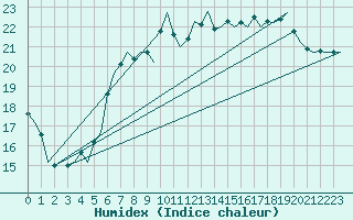 Courbe de l'humidex pour Bueckeburg