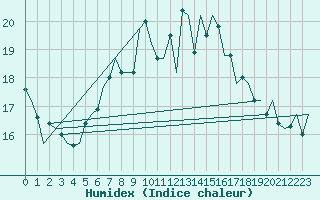 Courbe de l'humidex pour Vlissingen