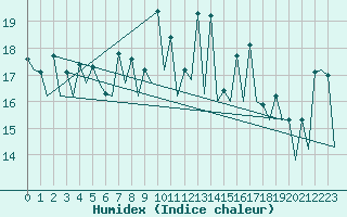 Courbe de l'humidex pour San Sebastian (Esp)