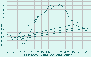 Courbe de l'humidex pour Milan (It)