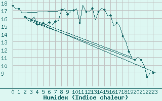 Courbe de l'humidex pour Amsterdam Airport Schiphol