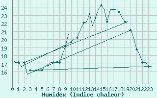 Courbe de l'humidex pour Torino / Caselle