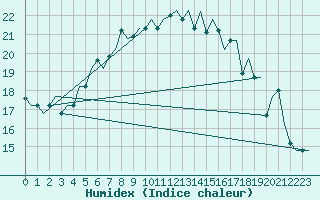 Courbe de l'humidex pour St. Peterburg