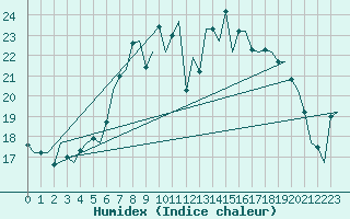 Courbe de l'humidex pour Woensdrecht