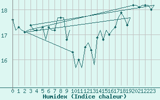 Courbe de l'humidex pour Platform Hoorn-a Sea