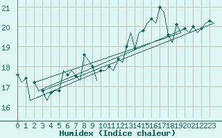 Courbe de l'humidex pour Euro Platform