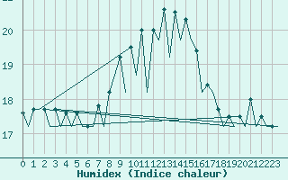 Courbe de l'humidex pour Murcia / San Javier