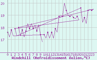 Courbe du refroidissement olien pour Euro Platform