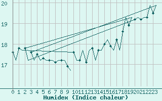 Courbe de l'humidex pour Platform L9-ff-1 Sea