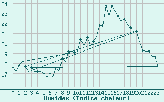 Courbe de l'humidex pour London / Heathrow (UK)