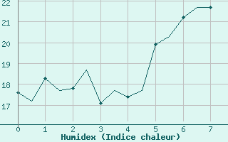 Courbe de l'humidex pour Milano / Malpensa