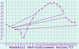 Courbe du refroidissement olien pour Fes-Sais