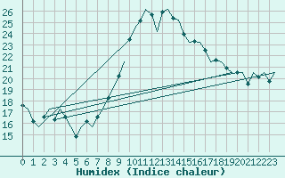 Courbe de l'humidex pour Ljubljana / Brnik