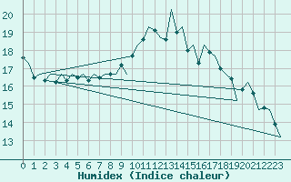 Courbe de l'humidex pour Tiree
