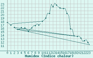 Courbe de l'humidex pour Eindhoven (PB)