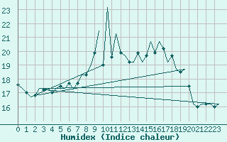 Courbe de l'humidex pour Jersey (UK)